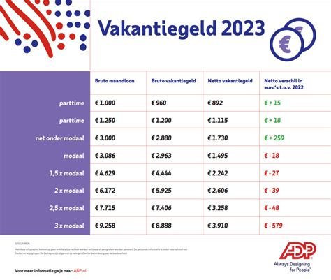 vakantiegeld 2023 hoger