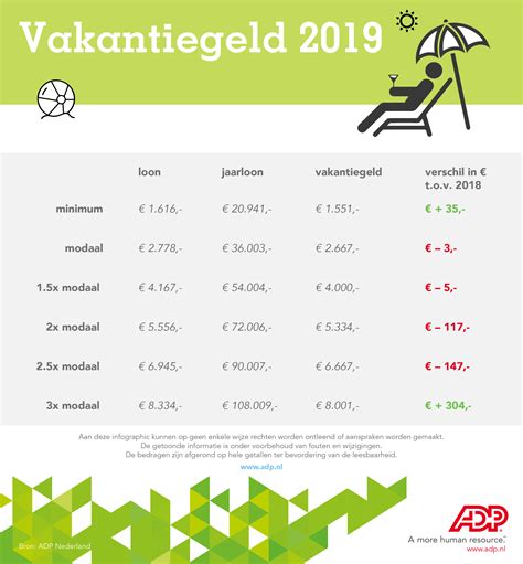 vakantiegeld arbeiders 2022