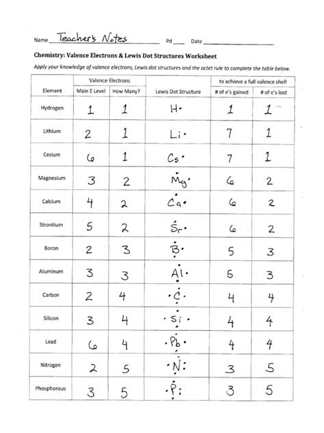 valence electrons and dot diagrams worksheet answers