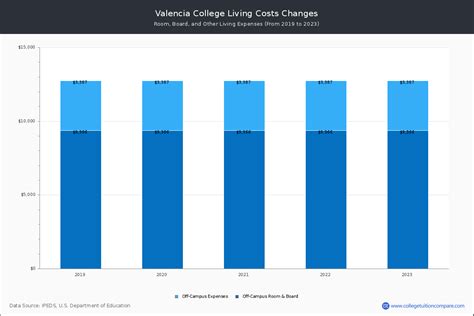 valencia college cost of attendance
