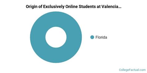 valencia college online orientation
