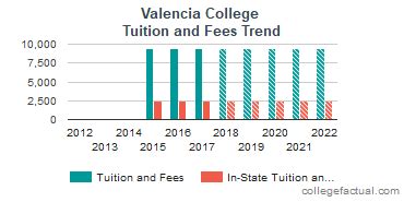 valencia college price per credit hour