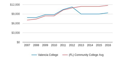 valencia college tuition fee