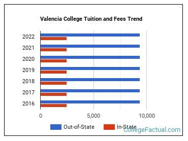 valencia college tuition per semester