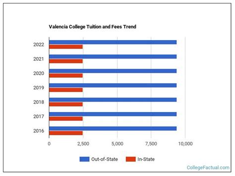 valencia college tuition per year
