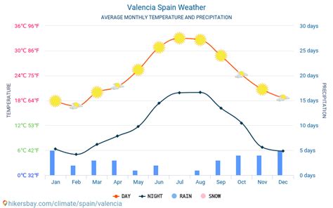 valencia spain weather monthly