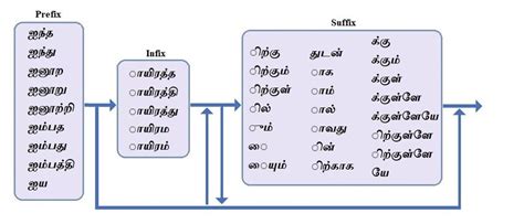 valid input meaning in tamil example