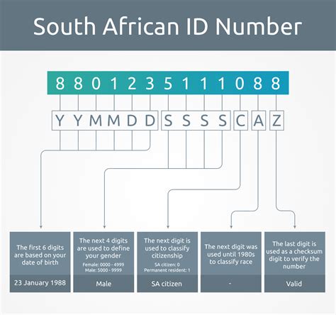 valid south african id number example