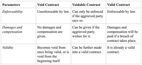 valid void and voidable contract with examples