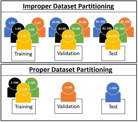 validation and test data sets