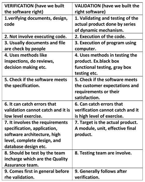 validation and verification in software engineering difference