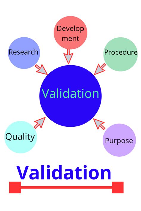 validation definition in pharma