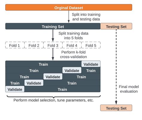 validation in deep learning