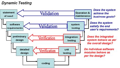 Validation Testing In Software Engineering