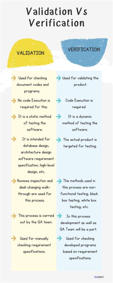 validation vs review