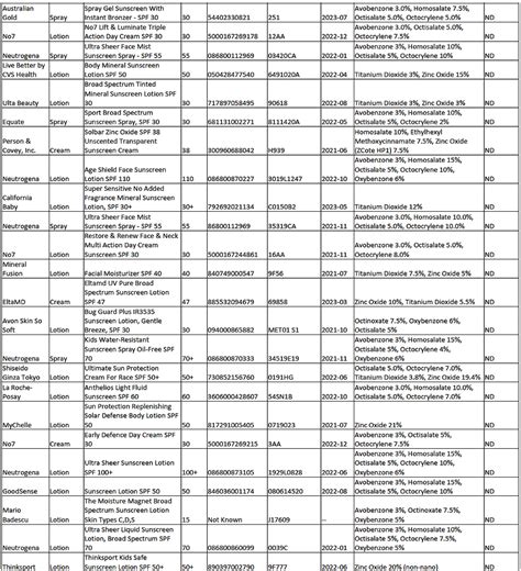 Benzene In Sunscreen Valisure Trending US