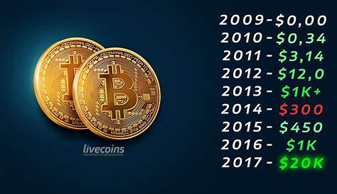 Preço Histórico do Bitcoin - Livecoins