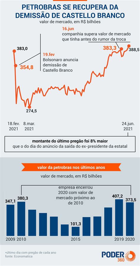 valor da petrobras em 2022