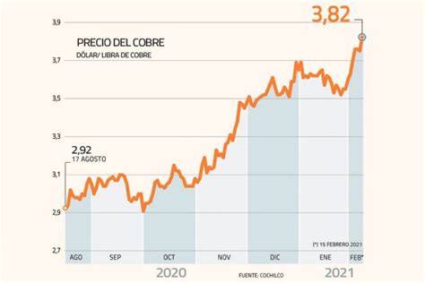 valor del cobre hoy