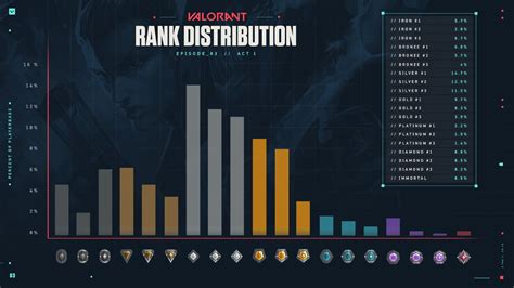 valorant current stats of ranks