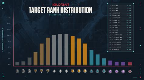 valorant ranks distribution