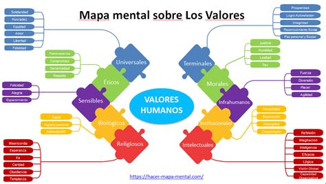 LOS VALORES ÉTICOS EN LA EDUCACIÓN PREESCOLAR Mapa mental sobre los