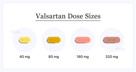 Valsartan Dosing Chart
