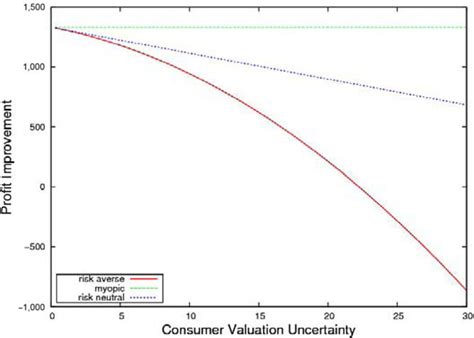 valuation uncertainty