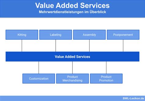 News Value Added Services Beispiel Update