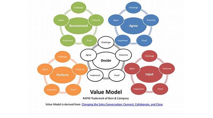 Value-Based Business Model
