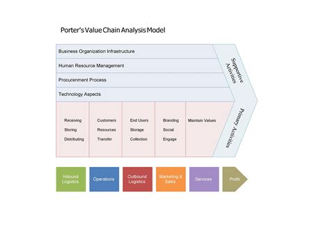 value chain analysis template excel