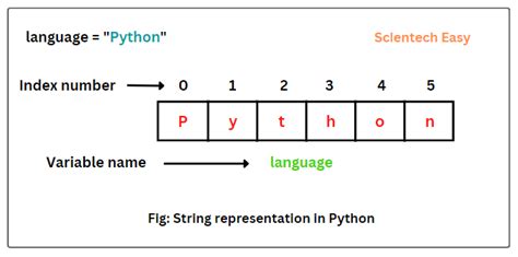 value of a string in python