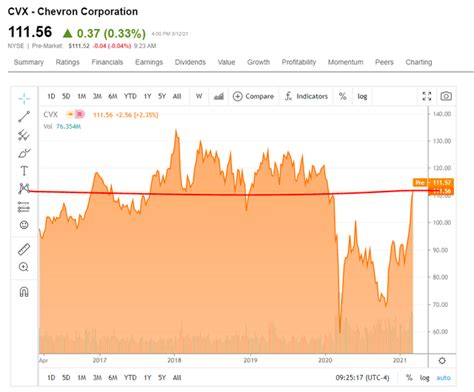 value of chevron stock today