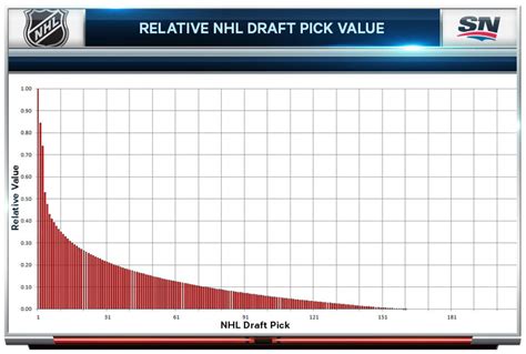 value of draft picks