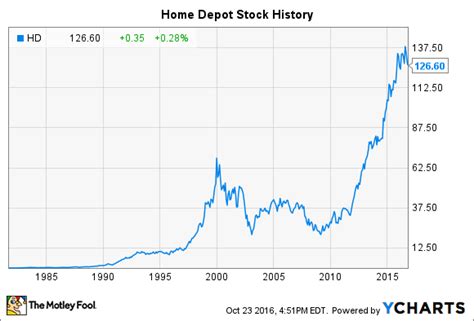 value of home depot stock in 2008