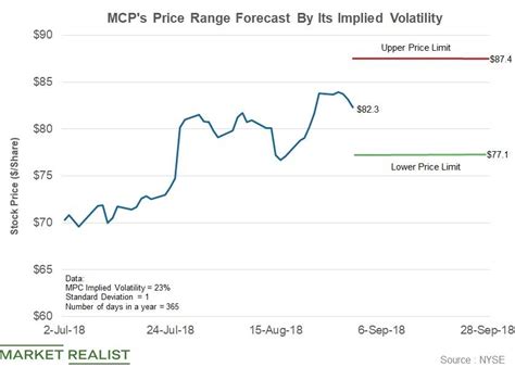 value of marathon petroleum stock