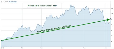value of mcdonald's stock