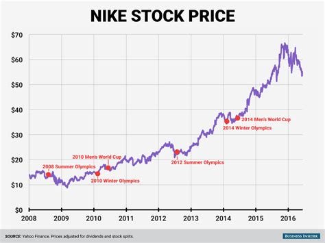 value of nike stock