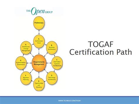 value of togaf certification