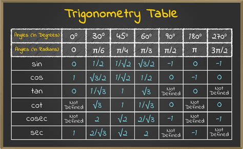 value of trigonometric functions class 10