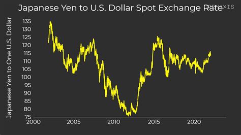 value of yen over time