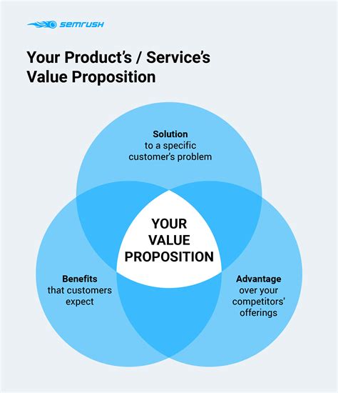 Value Proposition For Investors