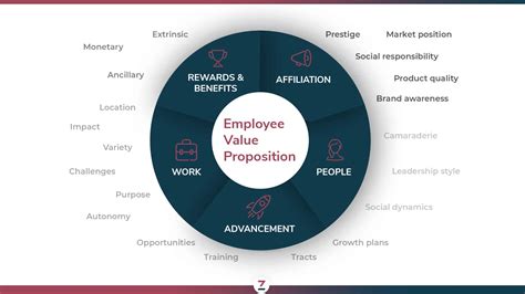 Value Proposition Of An Employee