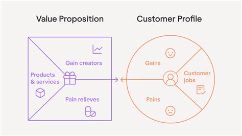 Value Proposition Products And Services