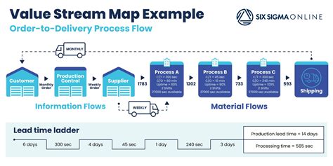 value stream analysis is another term for process mapping