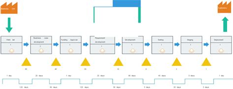 value stream mapping agile example