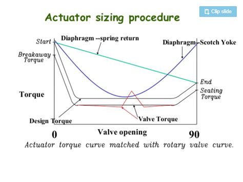 Valve Actuator Torque Sizing