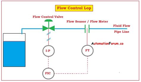 Valve Loop Function