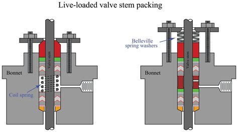 Valve Packing Examples