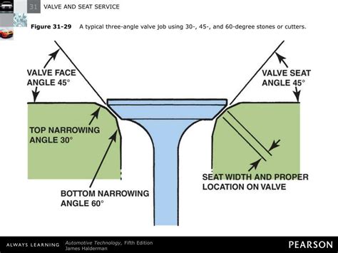 Valve Seat Angles